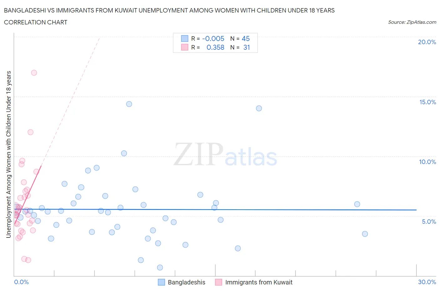 Bangladeshi vs Immigrants from Kuwait Unemployment Among Women with Children Under 18 years