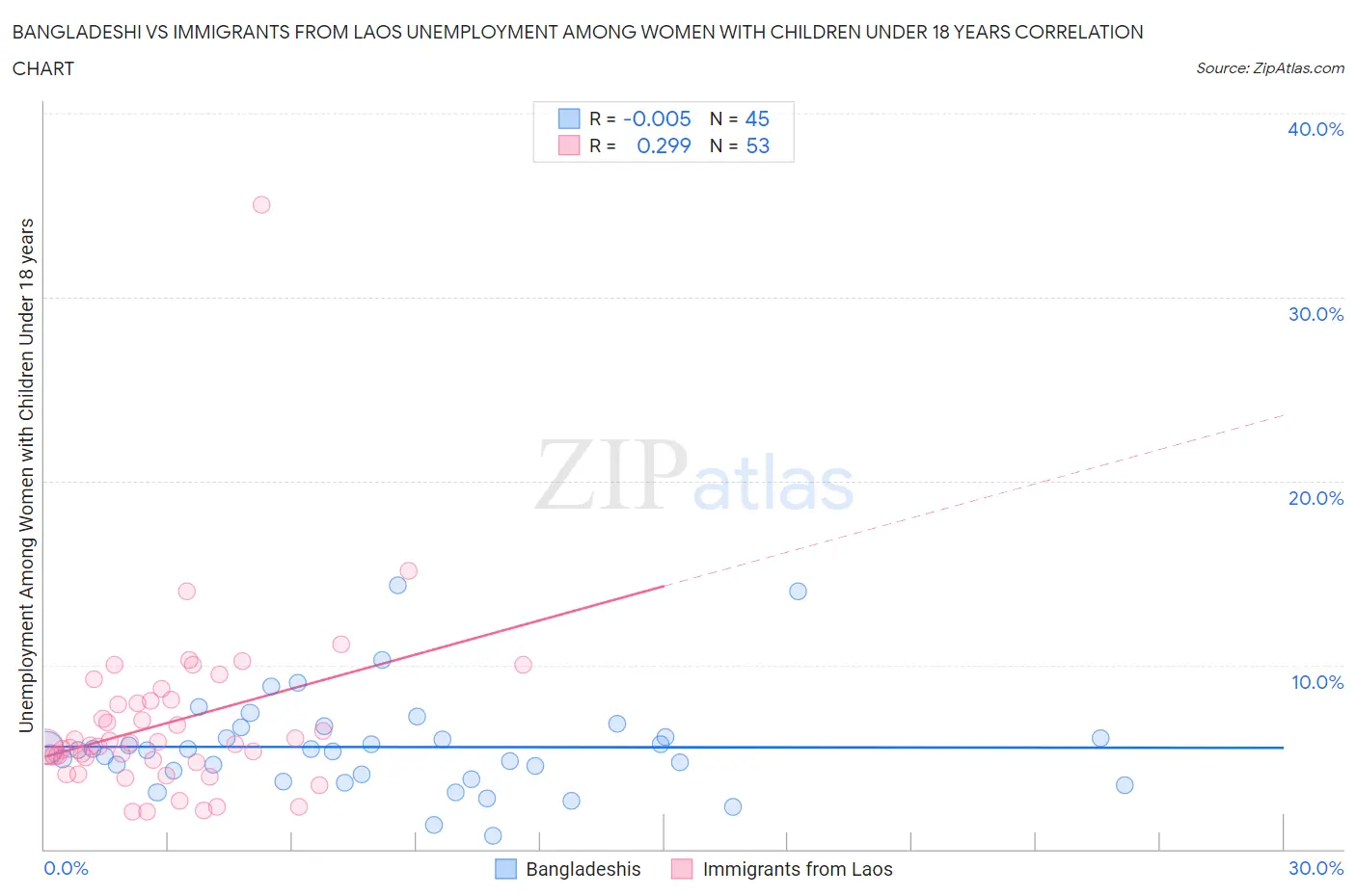 Bangladeshi vs Immigrants from Laos Unemployment Among Women with Children Under 18 years