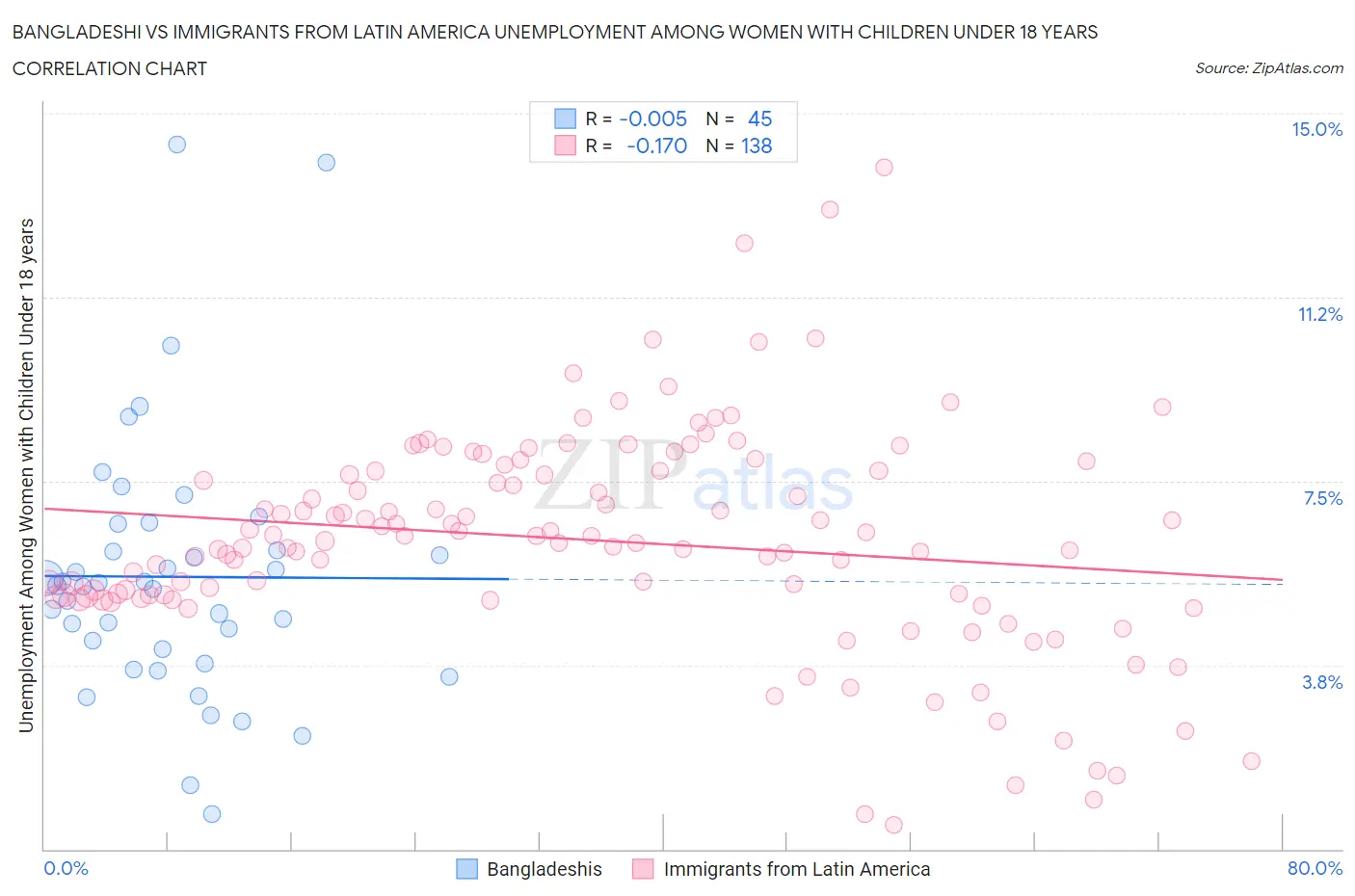 Bangladeshi vs Immigrants from Latin America Unemployment Among Women with Children Under 18 years