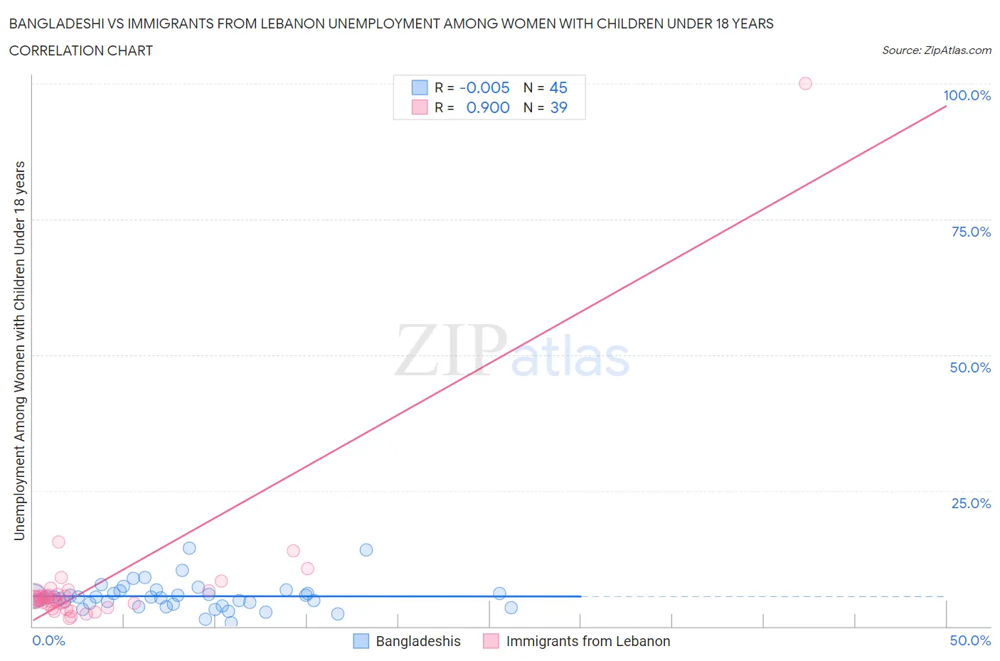 Bangladeshi vs Immigrants from Lebanon Unemployment Among Women with Children Under 18 years