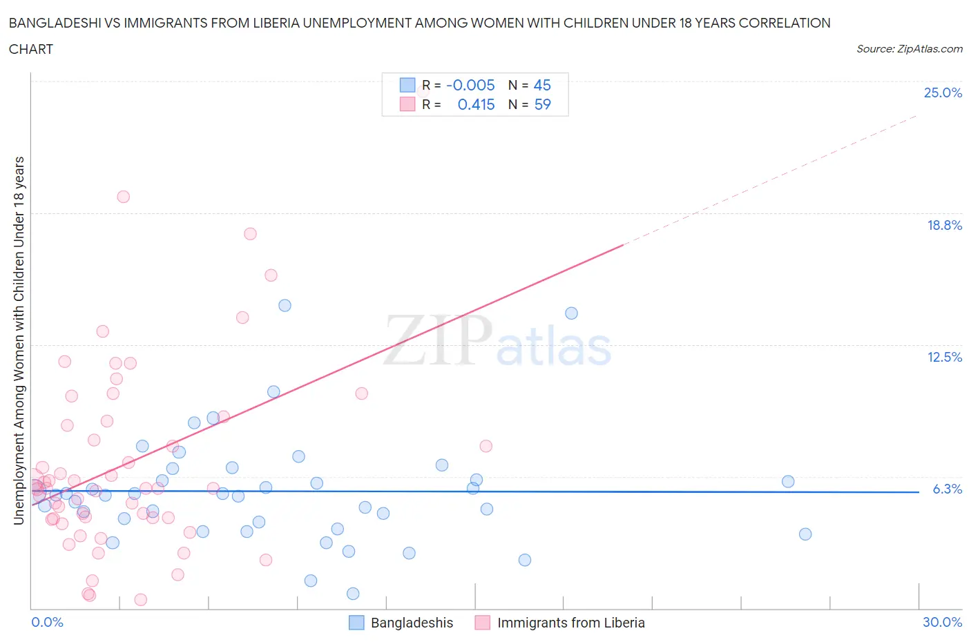 Bangladeshi vs Immigrants from Liberia Unemployment Among Women with Children Under 18 years