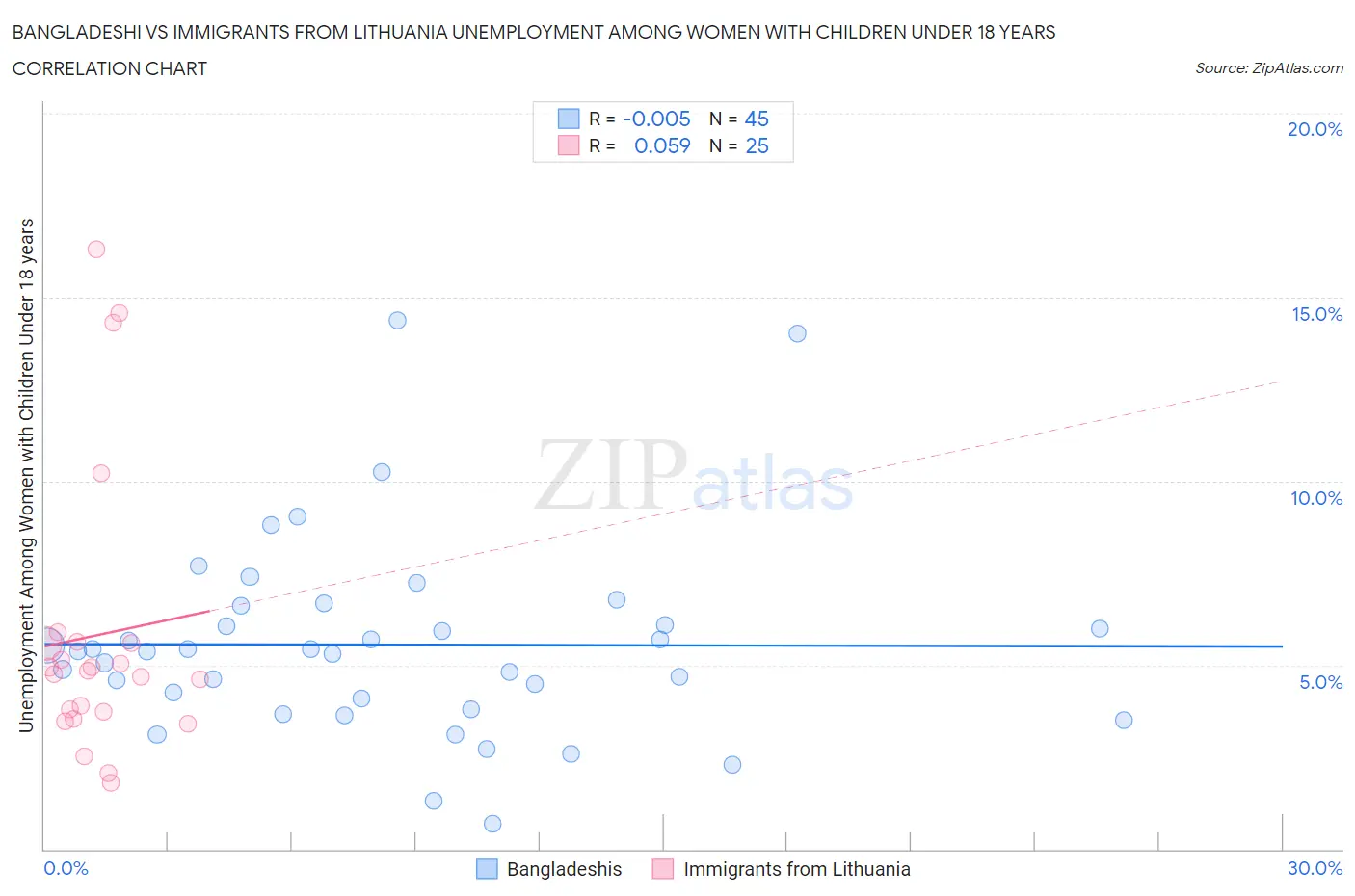 Bangladeshi vs Immigrants from Lithuania Unemployment Among Women with Children Under 18 years
