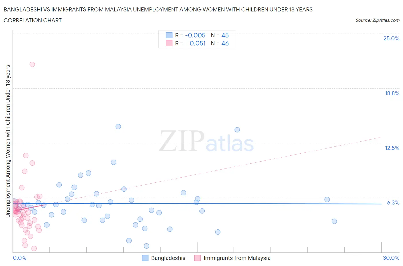 Bangladeshi vs Immigrants from Malaysia Unemployment Among Women with Children Under 18 years