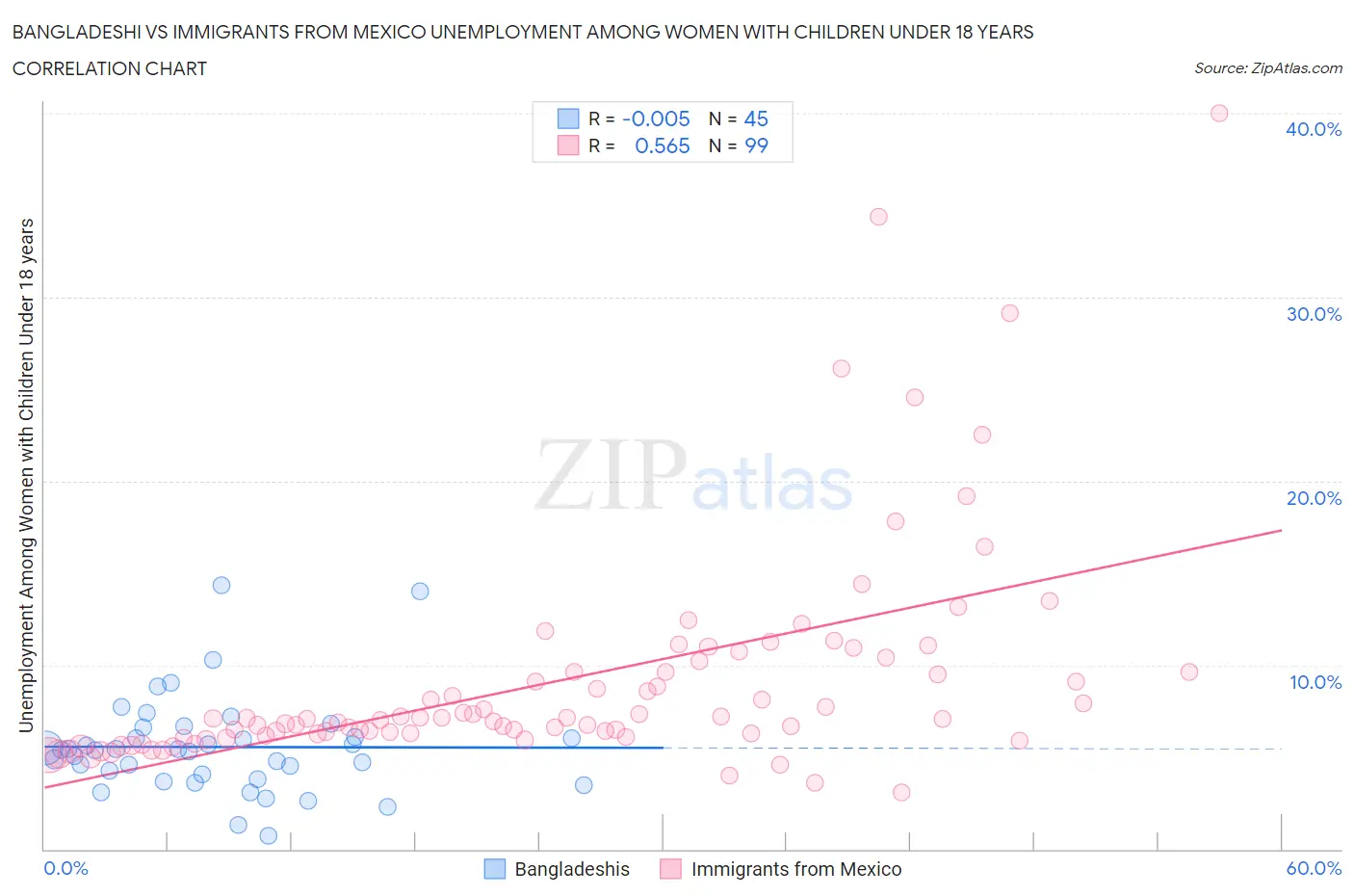 Bangladeshi vs Immigrants from Mexico Unemployment Among Women with Children Under 18 years
