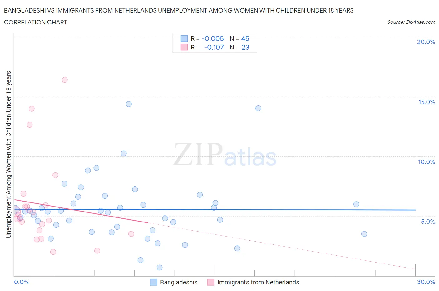Bangladeshi vs Immigrants from Netherlands Unemployment Among Women with Children Under 18 years