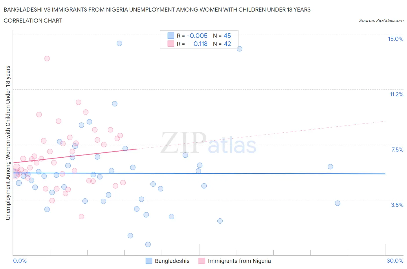 Bangladeshi vs Immigrants from Nigeria Unemployment Among Women with Children Under 18 years