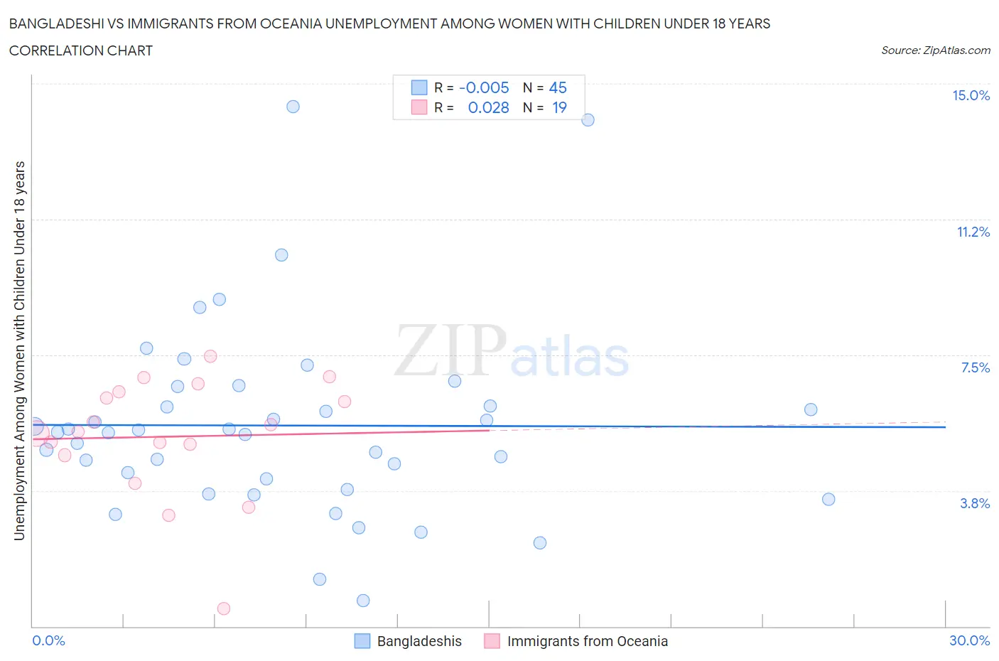 Bangladeshi vs Immigrants from Oceania Unemployment Among Women with Children Under 18 years