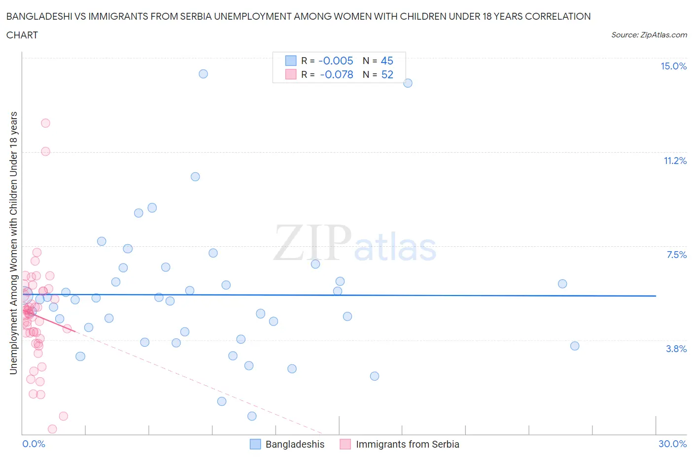 Bangladeshi vs Immigrants from Serbia Unemployment Among Women with Children Under 18 years