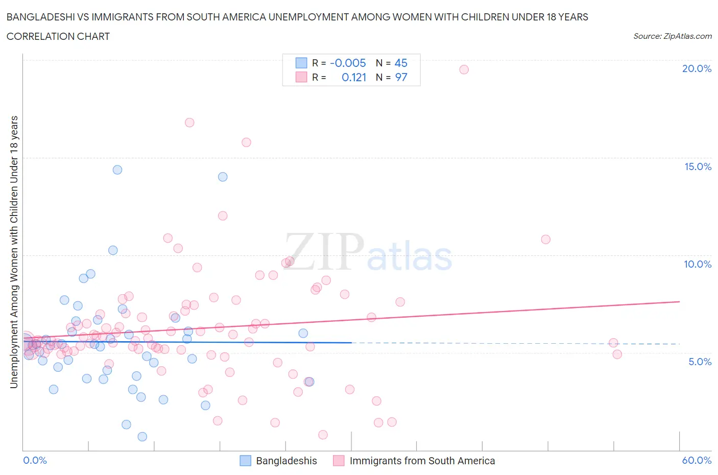 Bangladeshi vs Immigrants from South America Unemployment Among Women with Children Under 18 years