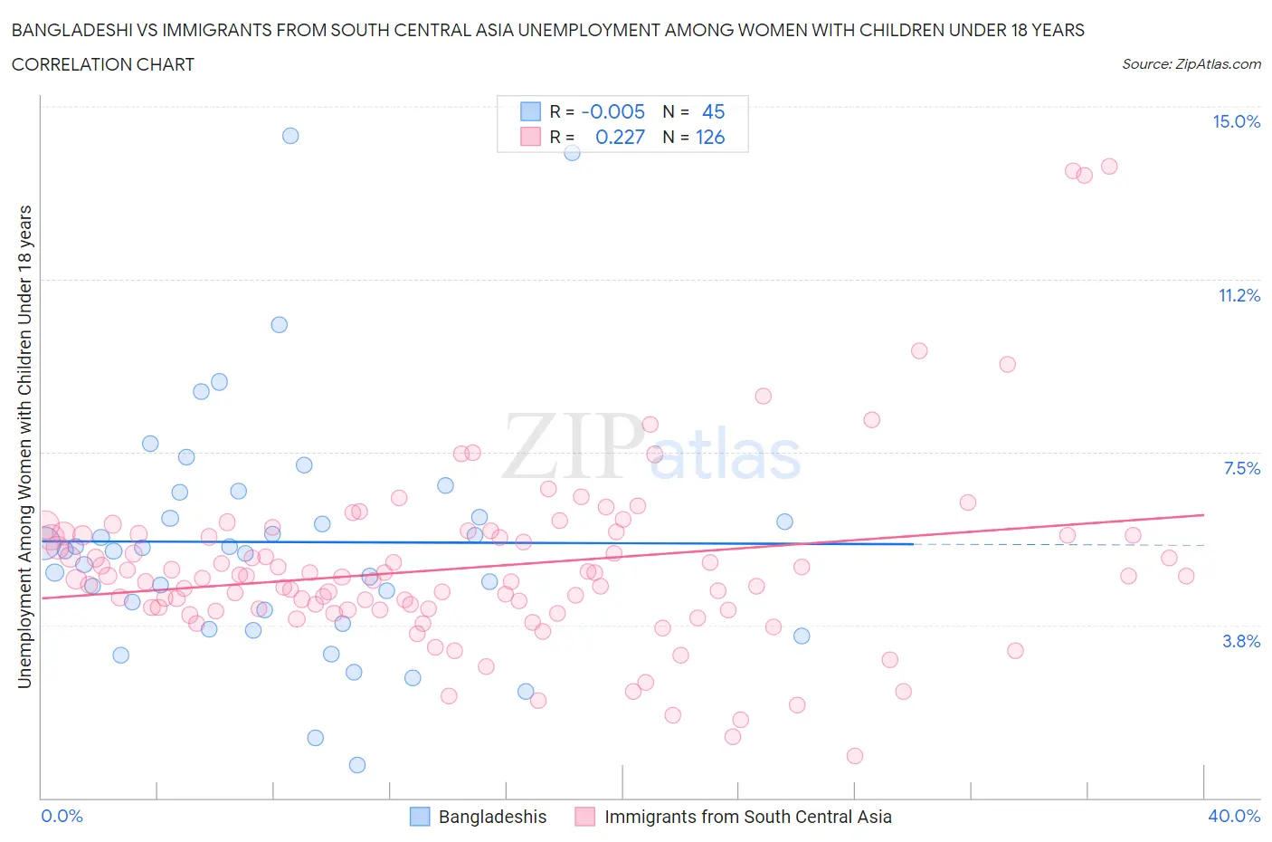 Bangladeshi vs Immigrants from South Central Asia Unemployment Among Women with Children Under 18 years