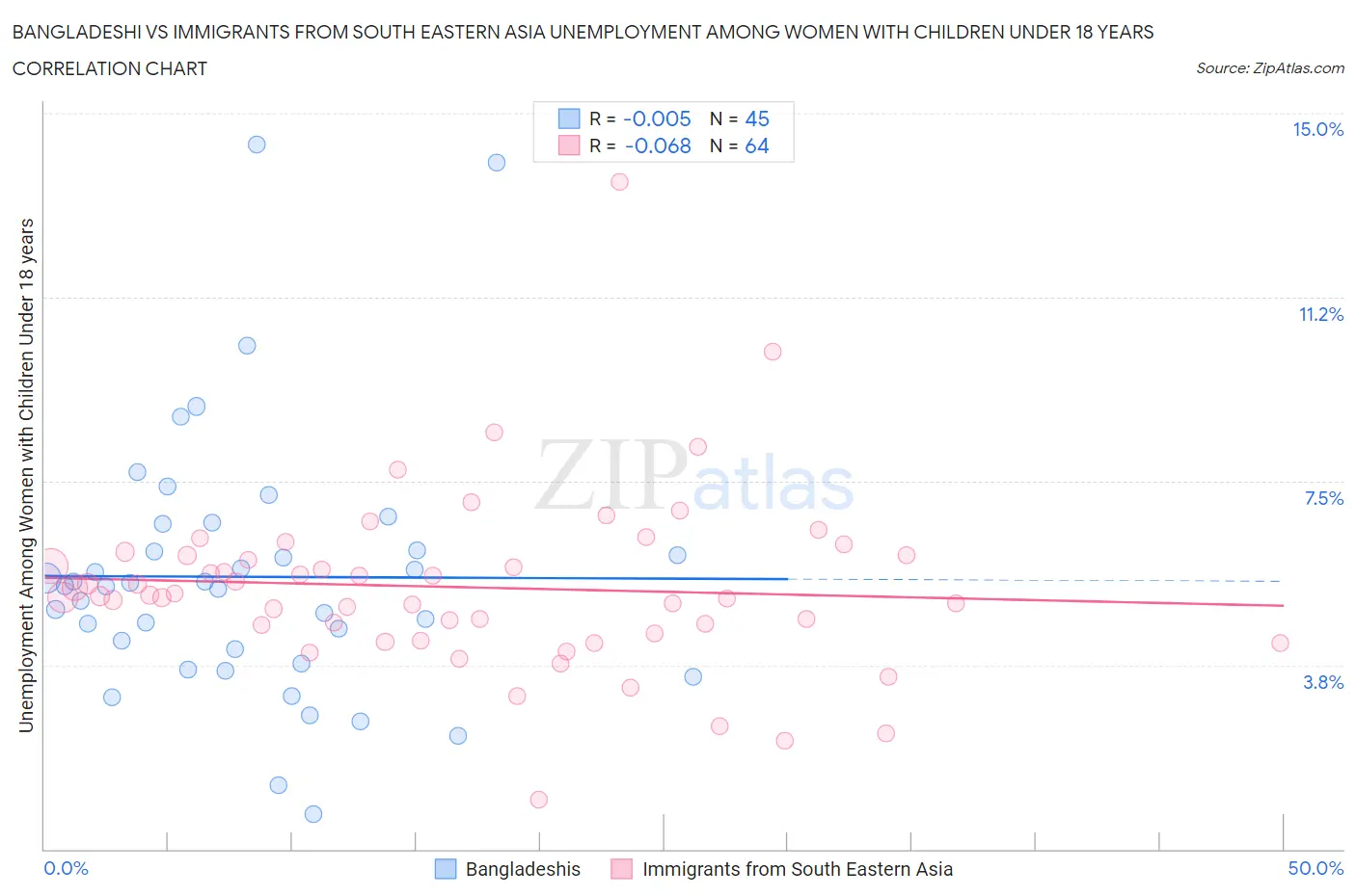 Bangladeshi vs Immigrants from South Eastern Asia Unemployment Among Women with Children Under 18 years