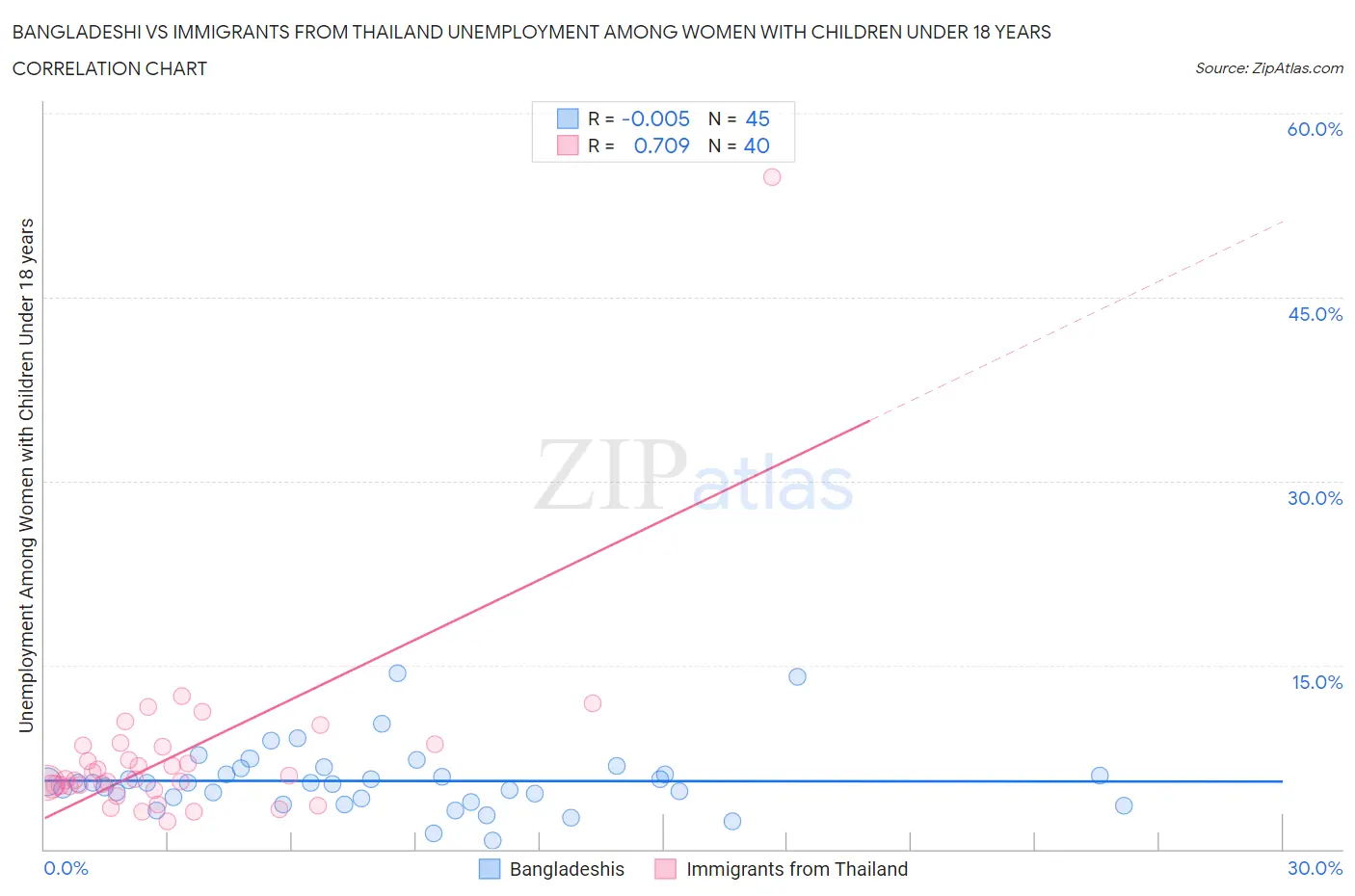 Bangladeshi vs Immigrants from Thailand Unemployment Among Women with Children Under 18 years