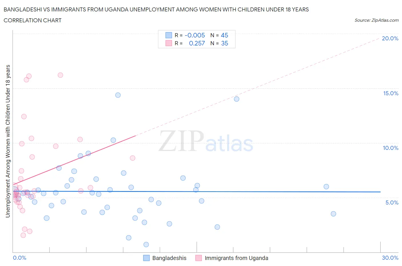 Bangladeshi vs Immigrants from Uganda Unemployment Among Women with Children Under 18 years