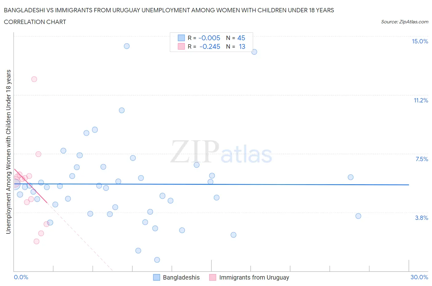 Bangladeshi vs Immigrants from Uruguay Unemployment Among Women with Children Under 18 years