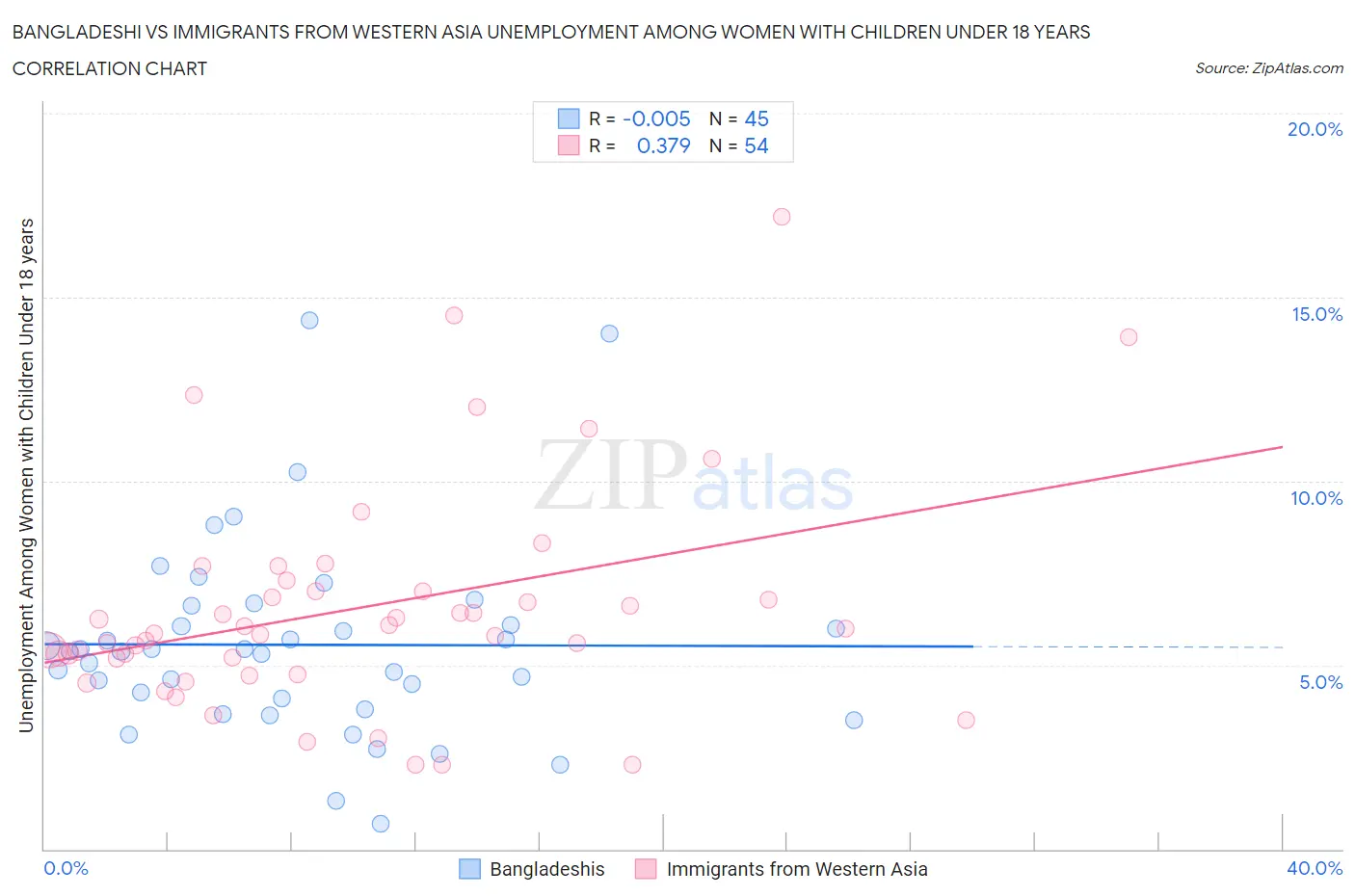 Bangladeshi vs Immigrants from Western Asia Unemployment Among Women with Children Under 18 years