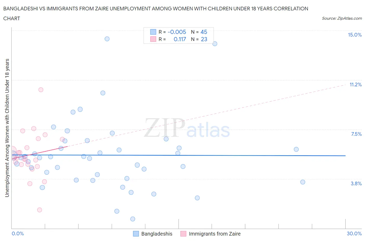 Bangladeshi vs Immigrants from Zaire Unemployment Among Women with Children Under 18 years