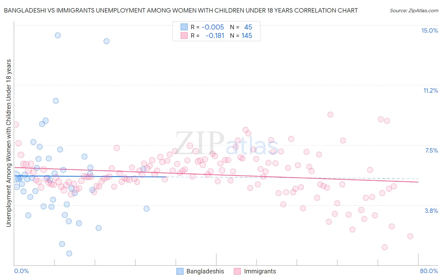 Bangladeshi vs Immigrants Unemployment Among Women with Children Under 18 years