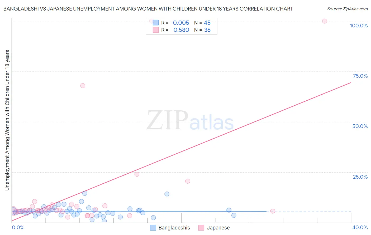 Bangladeshi vs Japanese Unemployment Among Women with Children Under 18 years