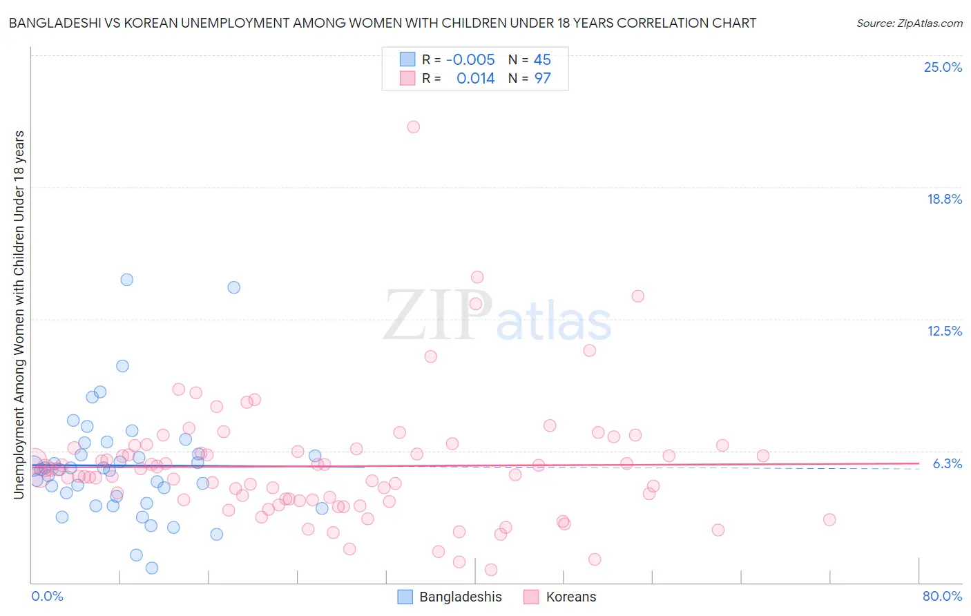 Bangladeshi vs Korean Unemployment Among Women with Children Under 18 years