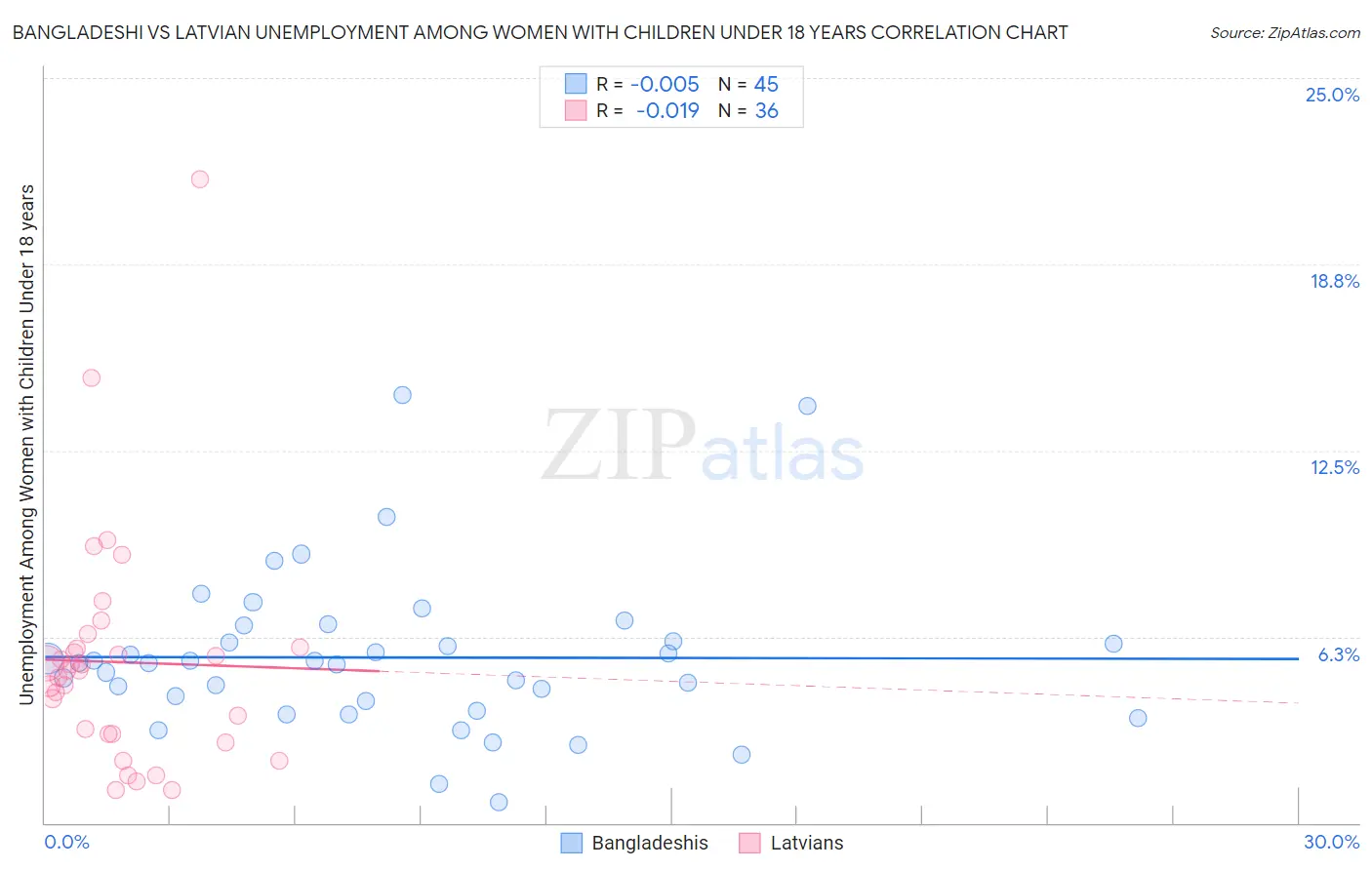 Bangladeshi vs Latvian Unemployment Among Women with Children Under 18 years