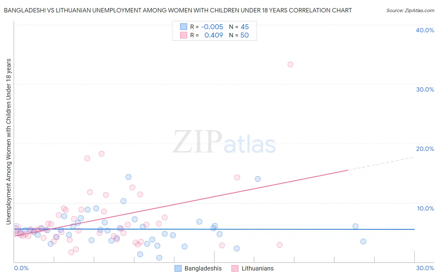 Bangladeshi vs Lithuanian Unemployment Among Women with Children Under 18 years