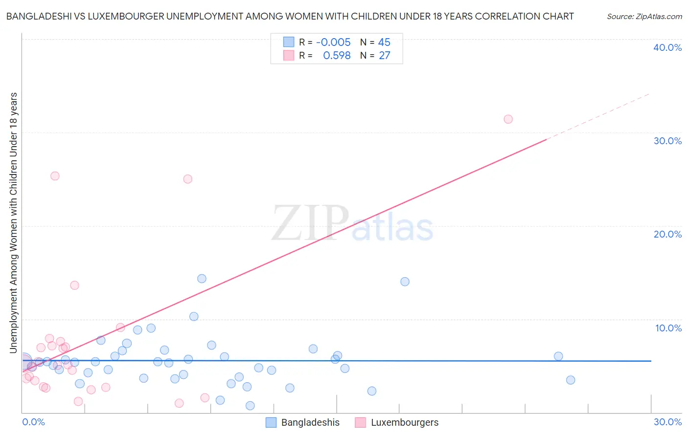 Bangladeshi vs Luxembourger Unemployment Among Women with Children Under 18 years