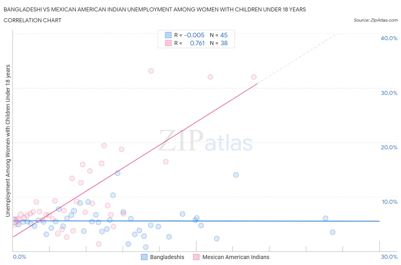 Bangladeshi vs Mexican American Indian Unemployment Among Women with Children Under 18 years
