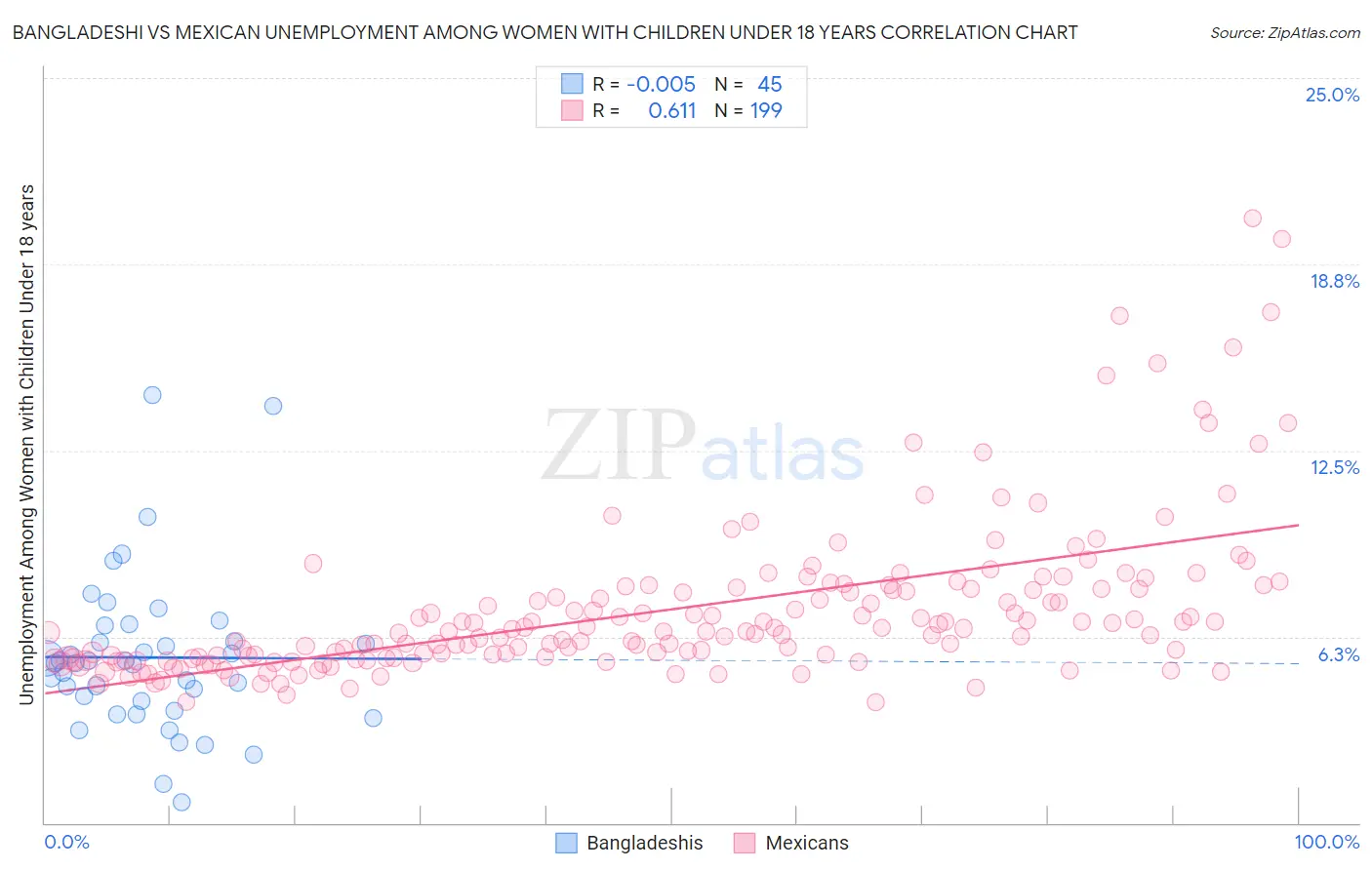 Bangladeshi vs Mexican Unemployment Among Women with Children Under 18 years