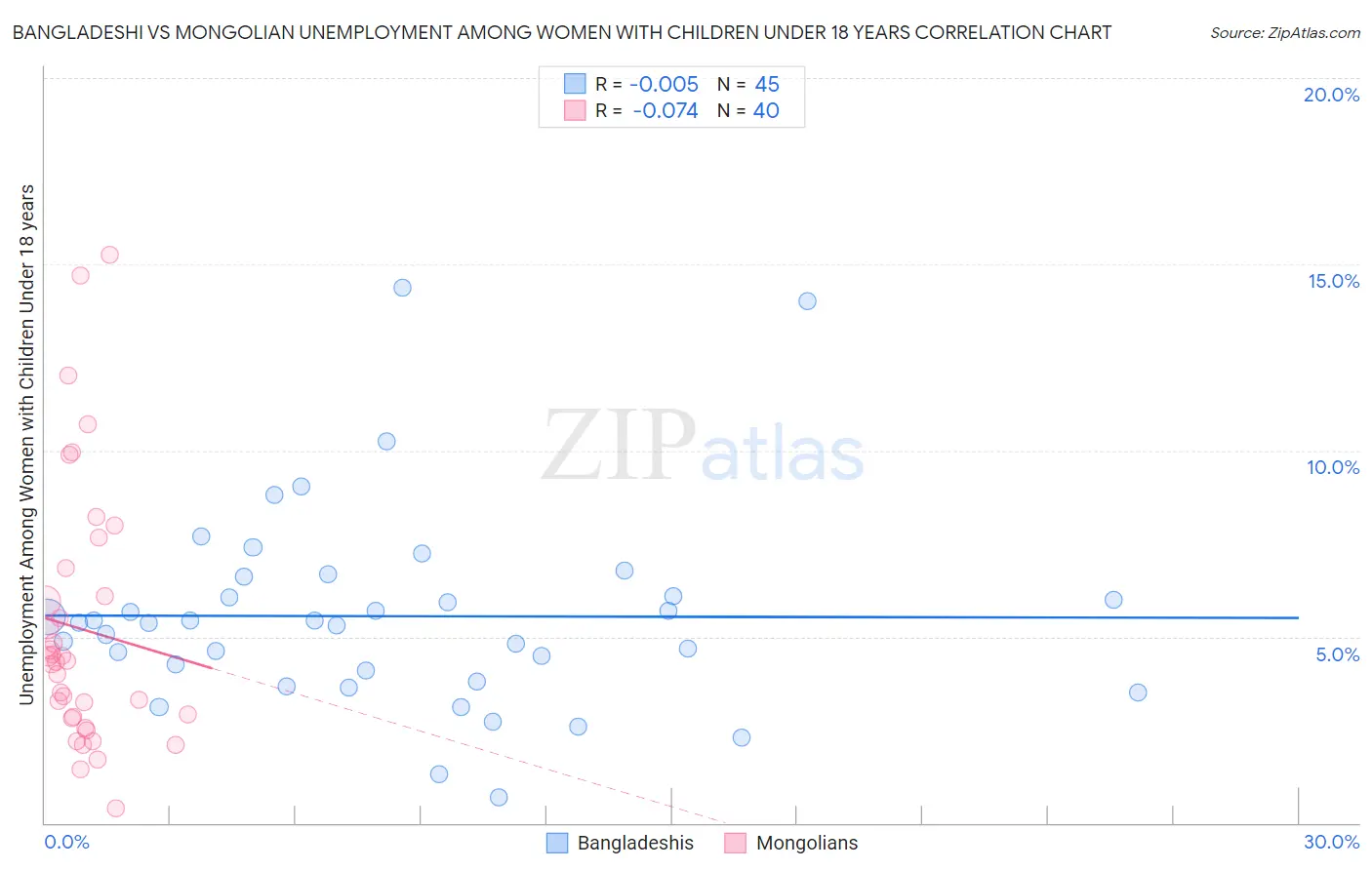 Bangladeshi vs Mongolian Unemployment Among Women with Children Under 18 years