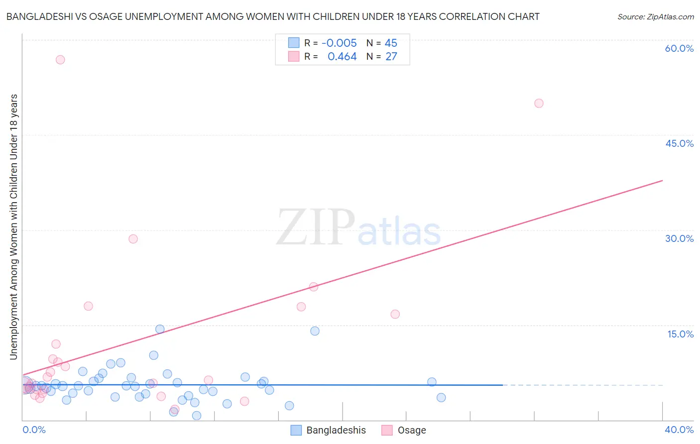 Bangladeshi vs Osage Unemployment Among Women with Children Under 18 years
