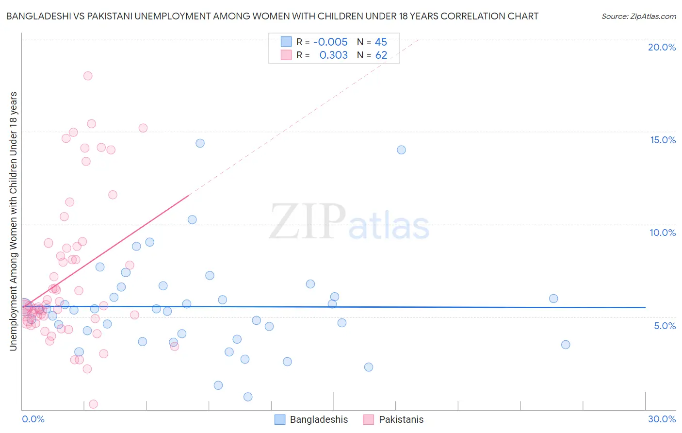 Bangladeshi vs Pakistani Unemployment Among Women with Children Under 18 years
