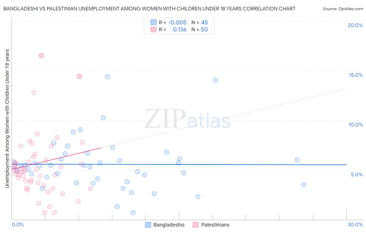 Bangladeshi vs Palestinian Unemployment Among Women with Children Under 18 years