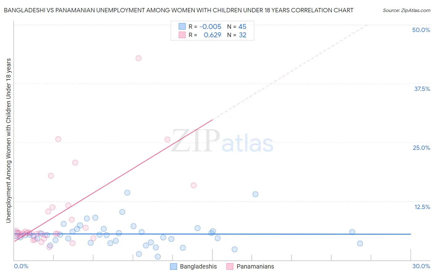 Bangladeshi vs Panamanian Unemployment Among Women with Children Under 18 years