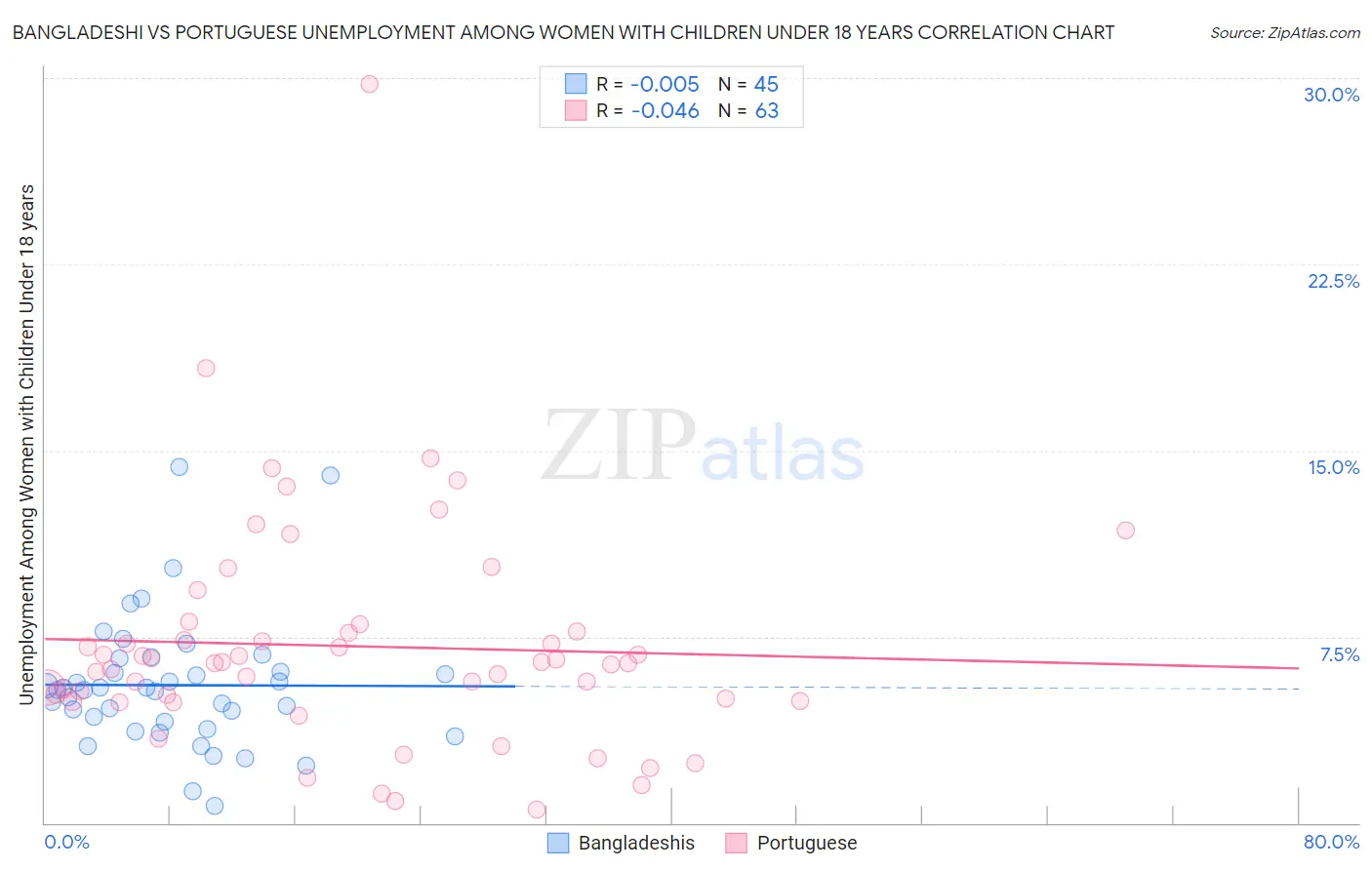 Bangladeshi vs Portuguese Unemployment Among Women with Children Under 18 years