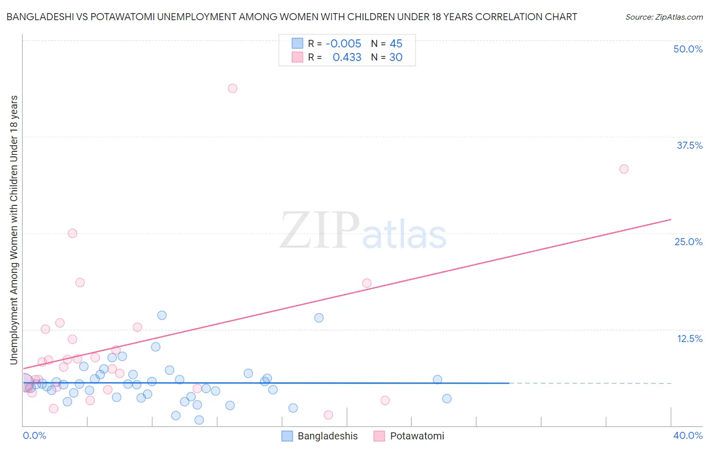 Bangladeshi vs Potawatomi Unemployment Among Women with Children Under 18 years