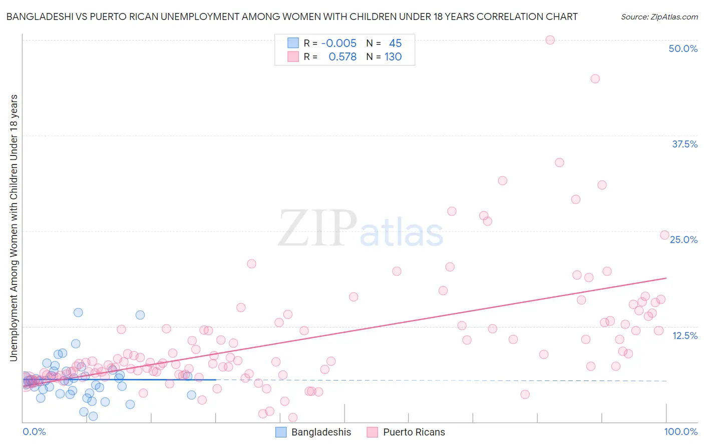Bangladeshi vs Puerto Rican Unemployment Among Women with Children Under 18 years