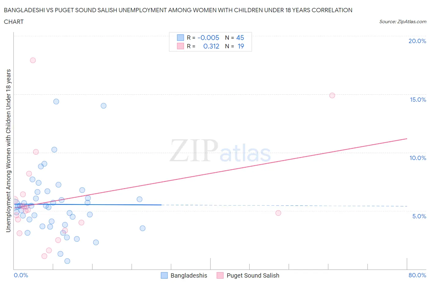 Bangladeshi vs Puget Sound Salish Unemployment Among Women with Children Under 18 years