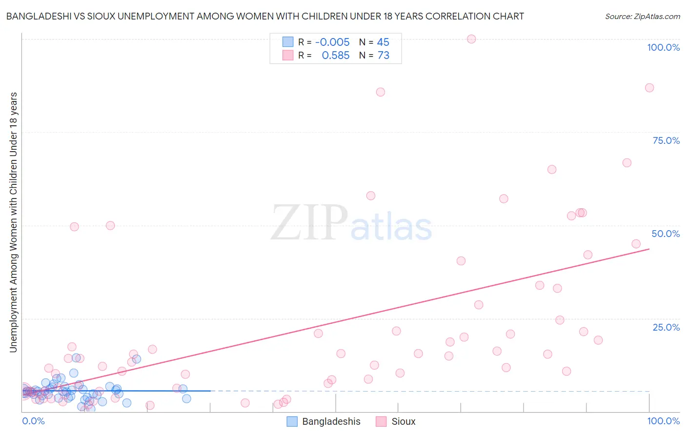 Bangladeshi vs Sioux Unemployment Among Women with Children Under 18 years