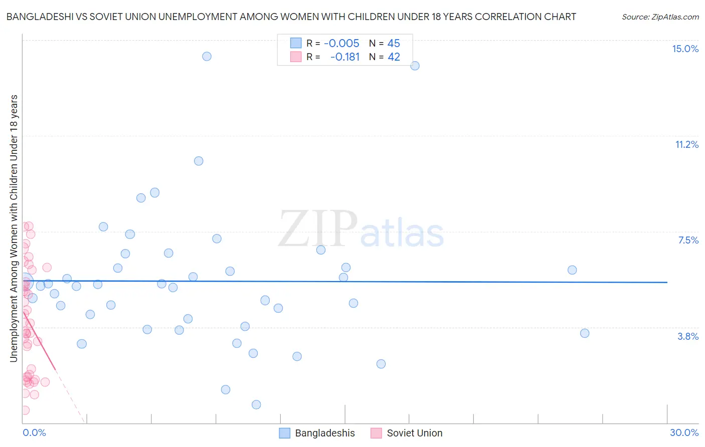 Bangladeshi vs Soviet Union Unemployment Among Women with Children Under 18 years