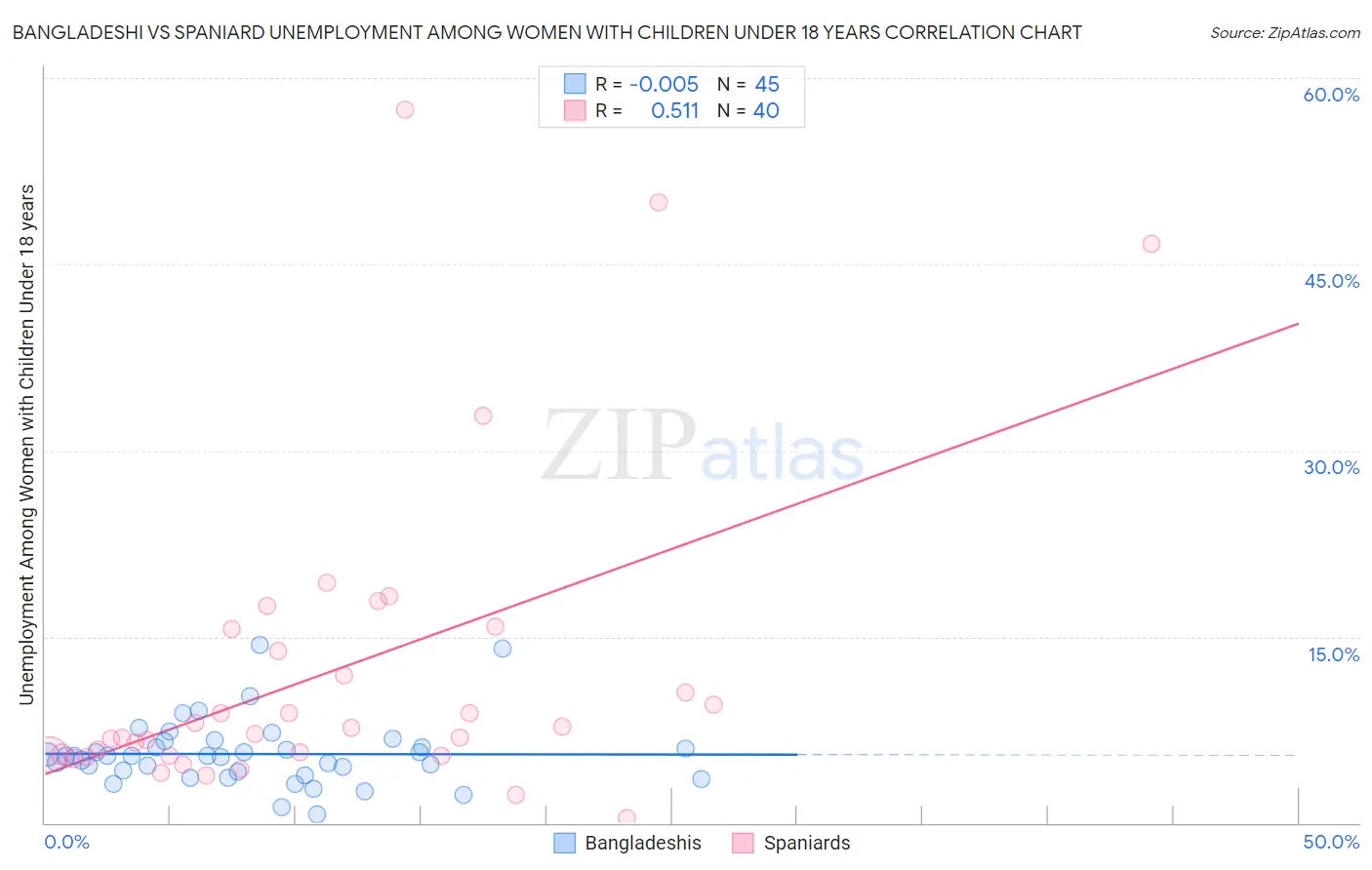Bangladeshi vs Spaniard Unemployment Among Women with Children Under 18 years