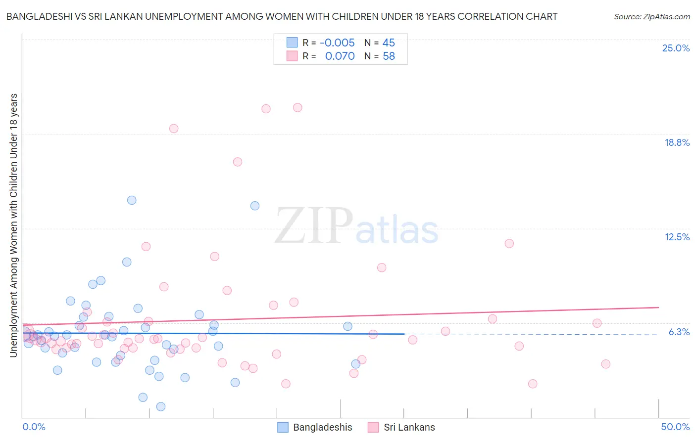 Bangladeshi vs Sri Lankan Unemployment Among Women with Children Under 18 years