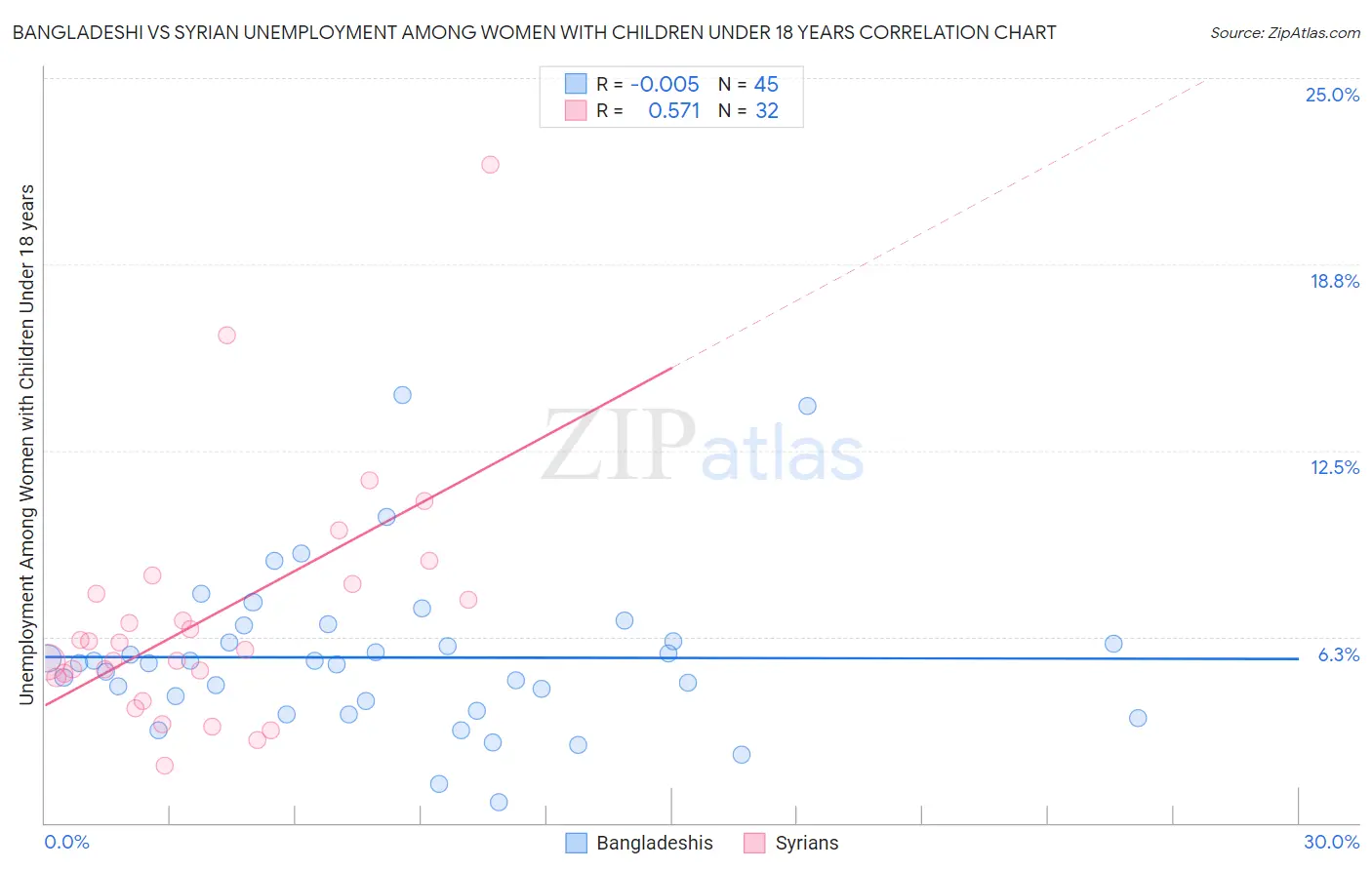 Bangladeshi vs Syrian Unemployment Among Women with Children Under 18 years