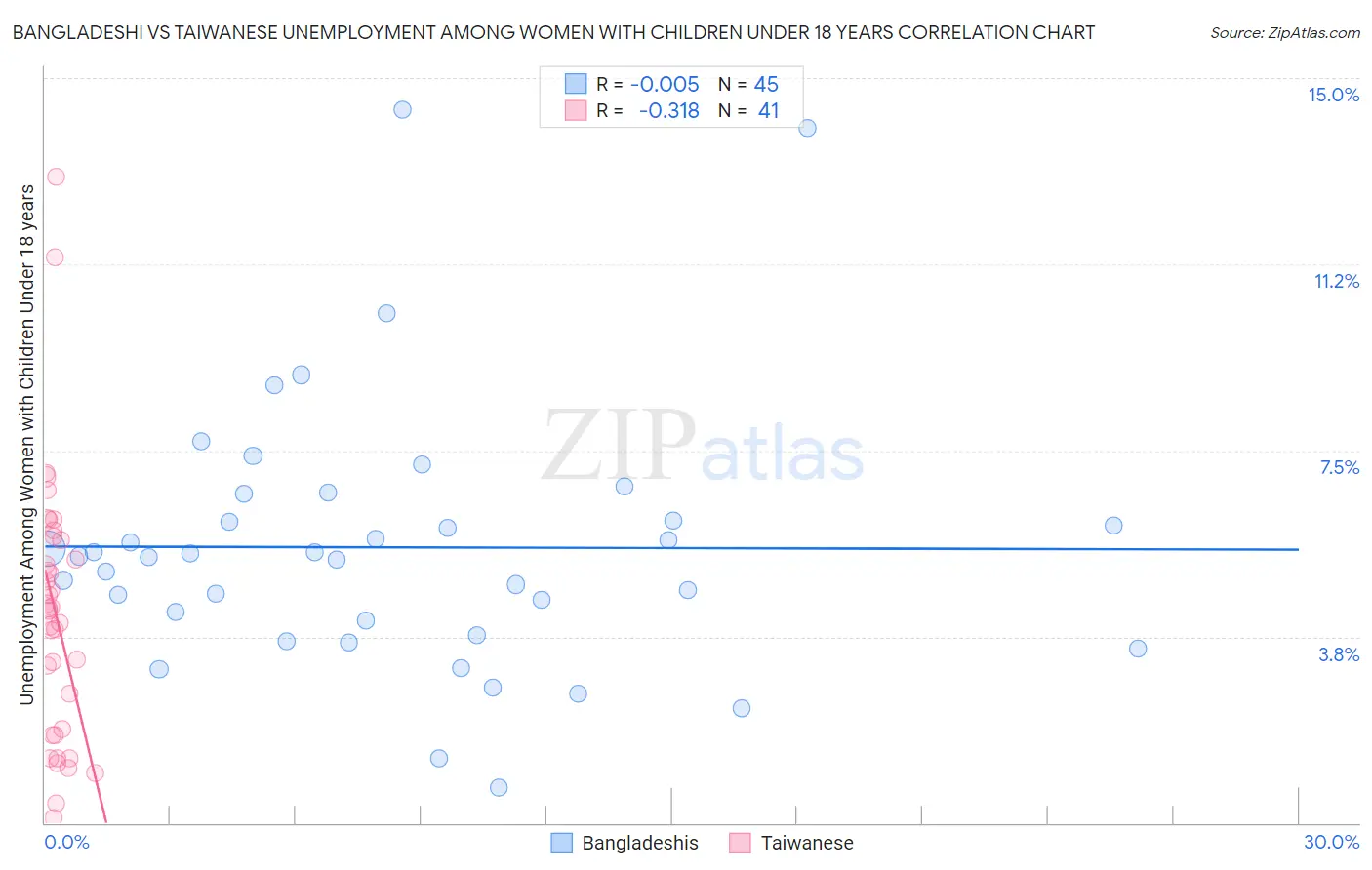 Bangladeshi vs Taiwanese Unemployment Among Women with Children Under 18 years