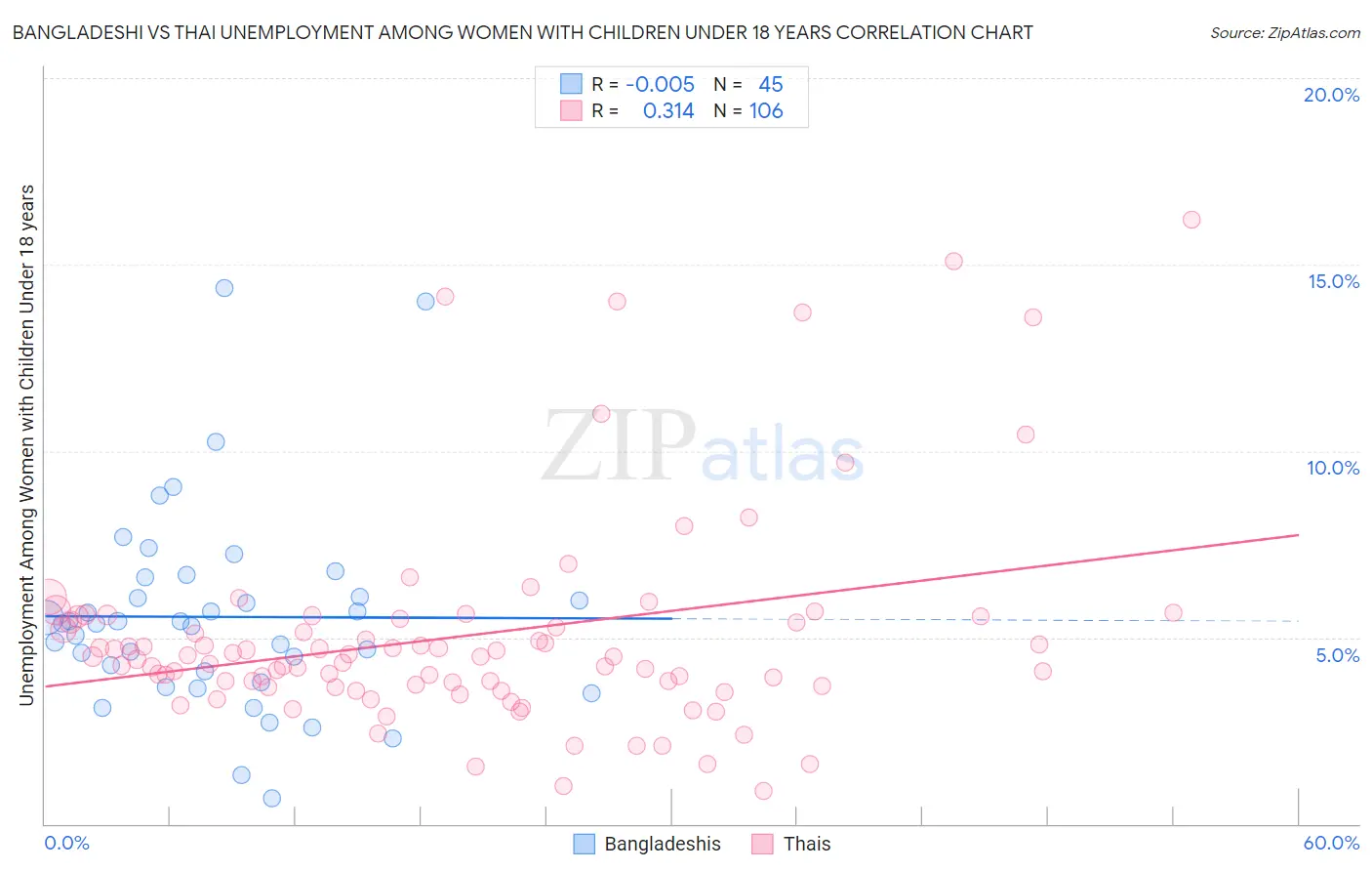 Bangladeshi vs Thai Unemployment Among Women with Children Under 18 years