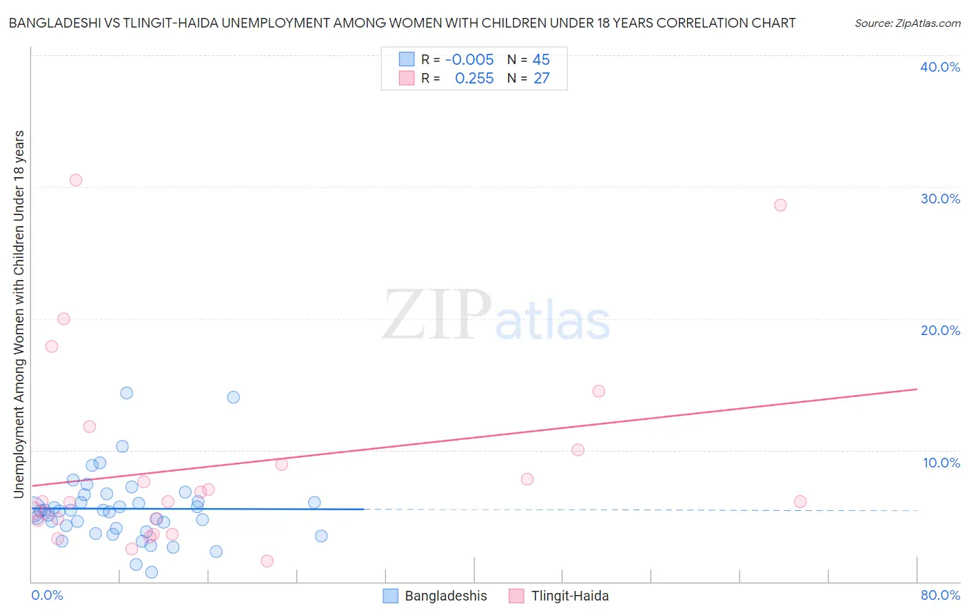 Bangladeshi vs Tlingit-Haida Unemployment Among Women with Children Under 18 years