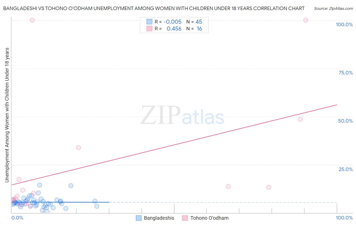 Bangladeshi vs Tohono O'odham Unemployment Among Women with Children Under 18 years