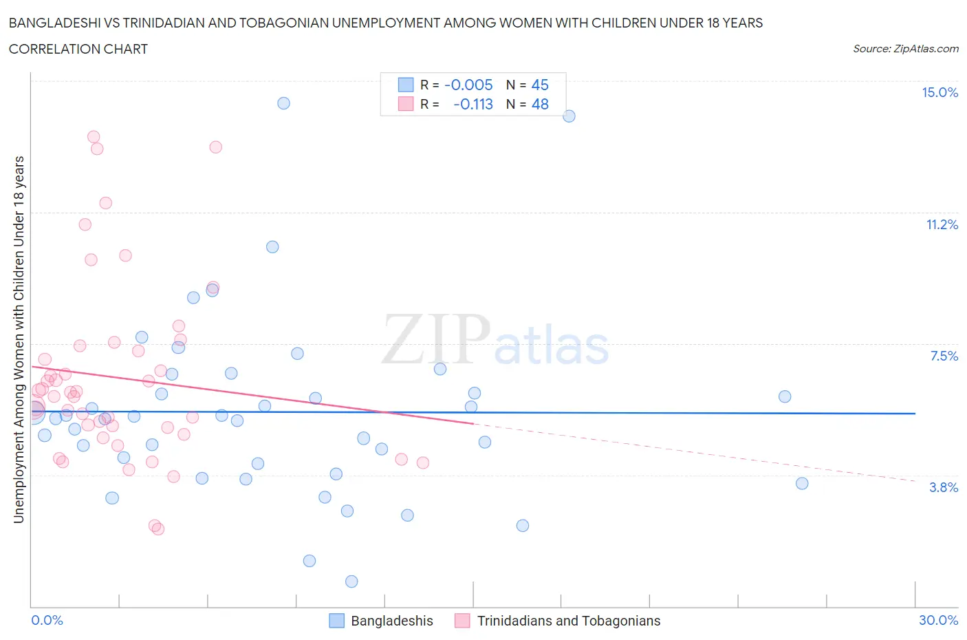 Bangladeshi vs Trinidadian and Tobagonian Unemployment Among Women with Children Under 18 years