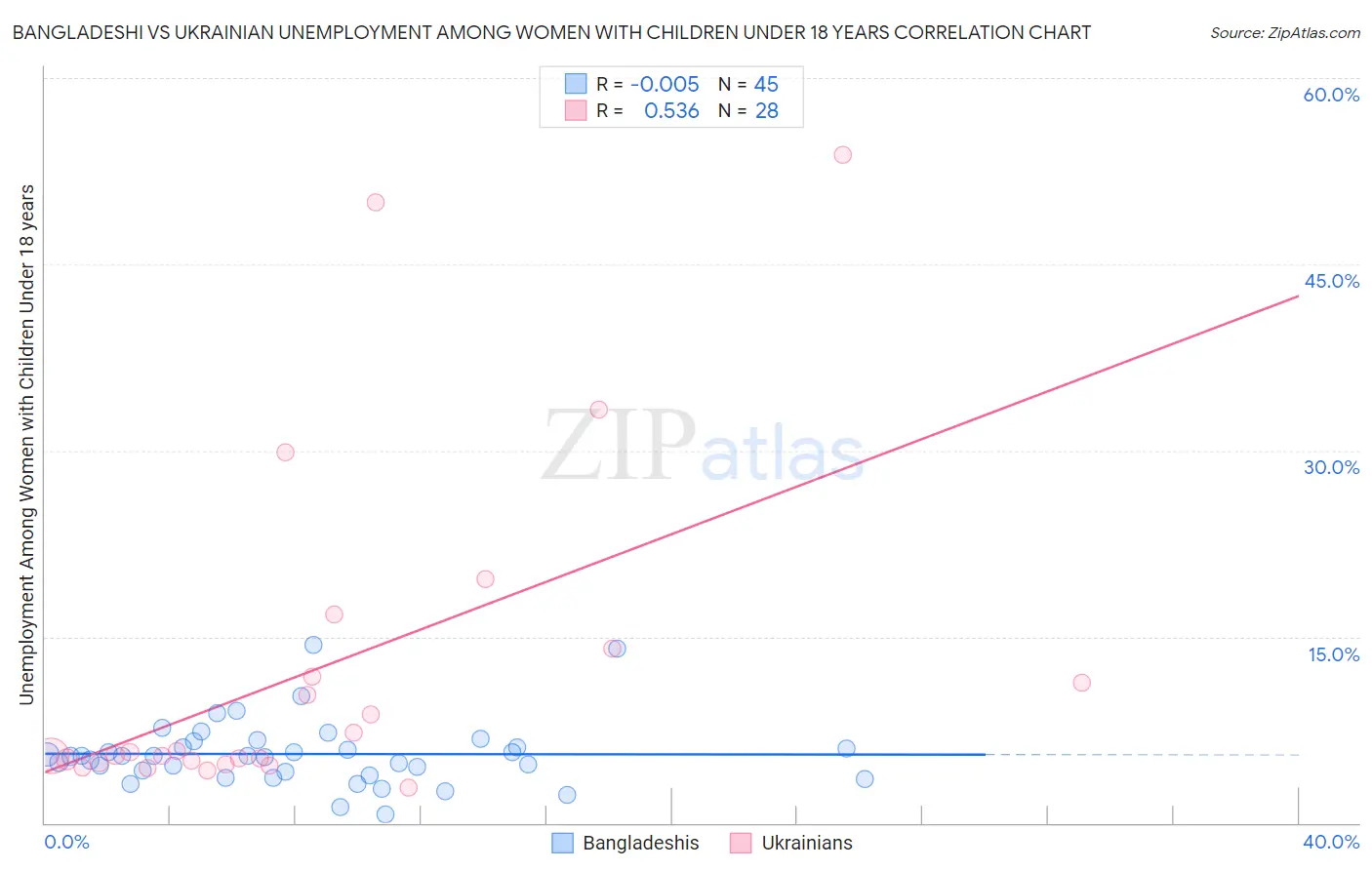 Bangladeshi vs Ukrainian Unemployment Among Women with Children Under 18 years