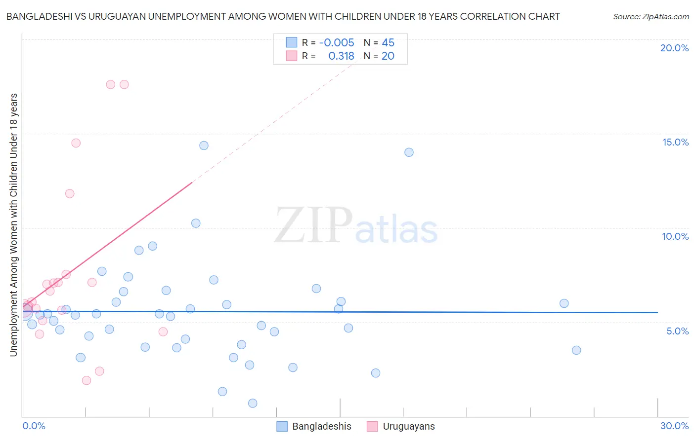 Bangladeshi vs Uruguayan Unemployment Among Women with Children Under 18 years