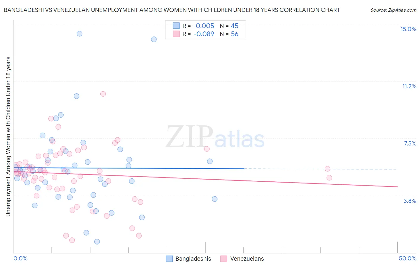 Bangladeshi vs Venezuelan Unemployment Among Women with Children Under 18 years